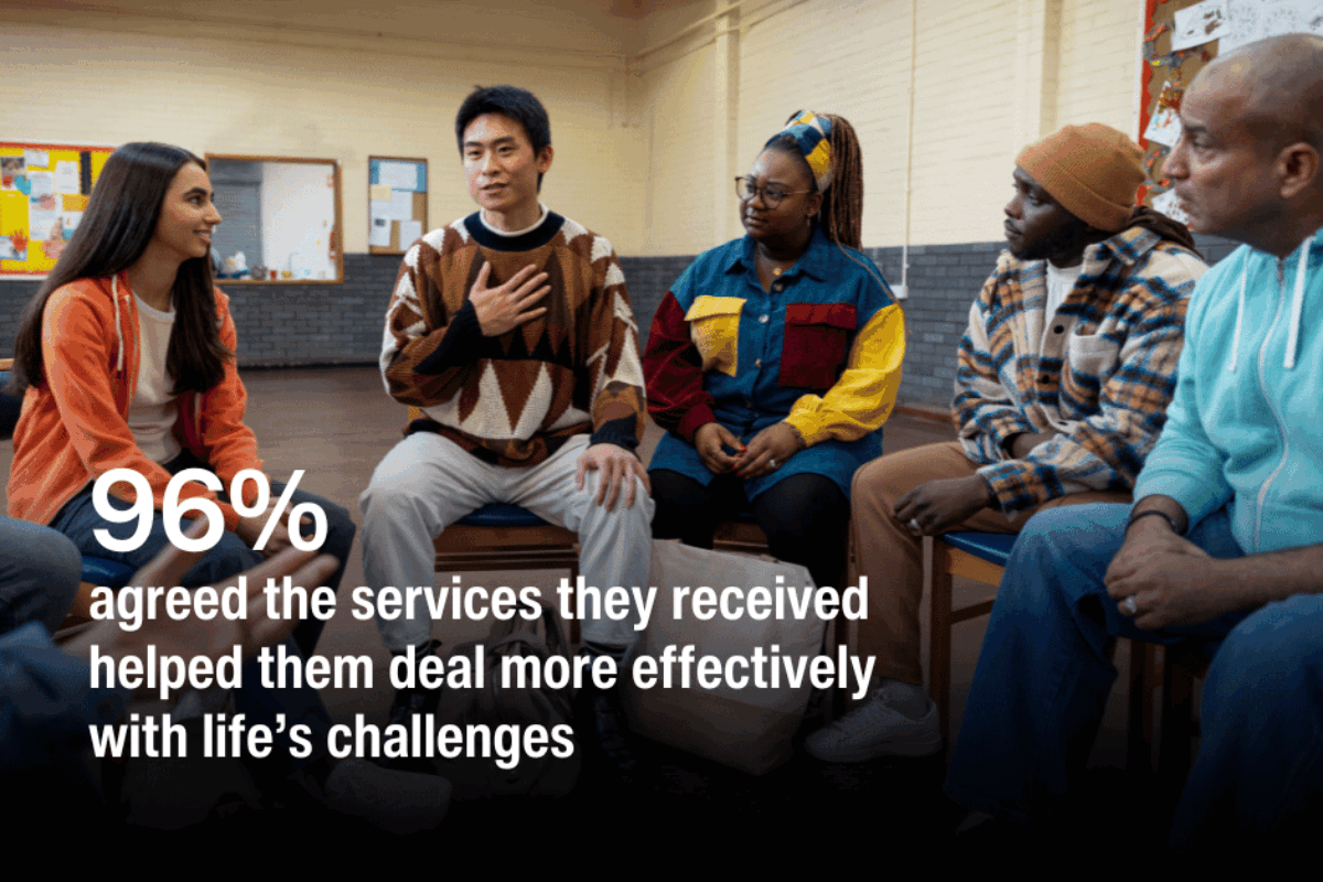 group of people in a community centre talking. TEXT SAYS: 96% agreed that services they received helped them deal more effectively with life's challenges.